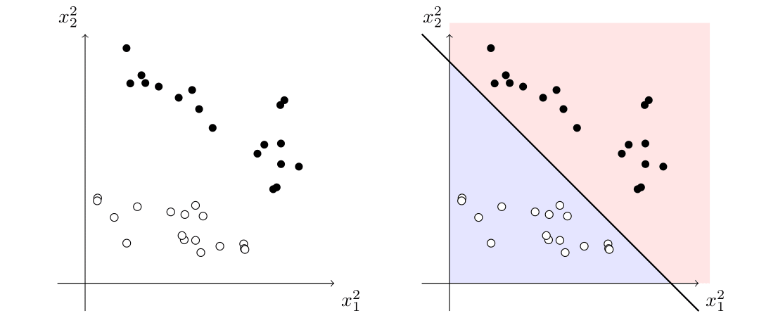 The points can be separated by a line