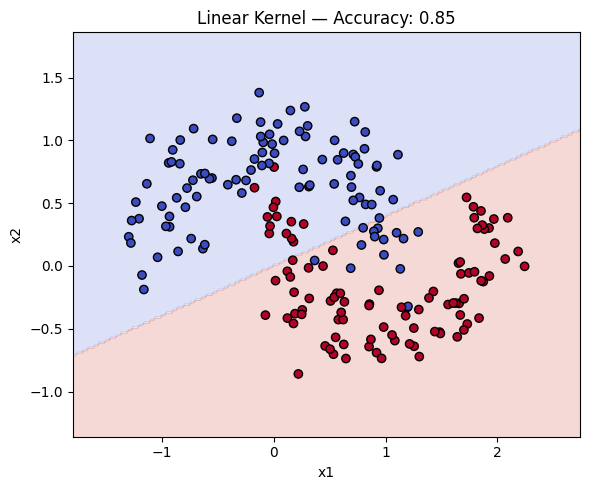Linear kernel