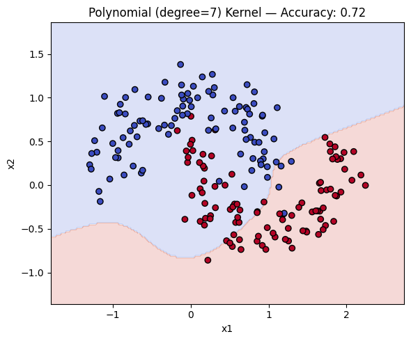 Polynomial kernel
