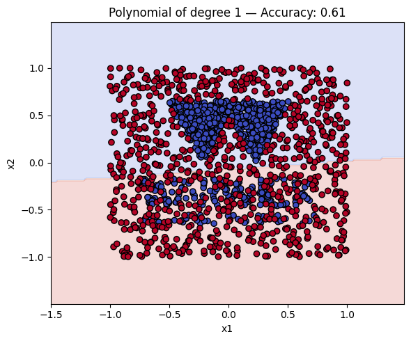 Polynomial of degree 1