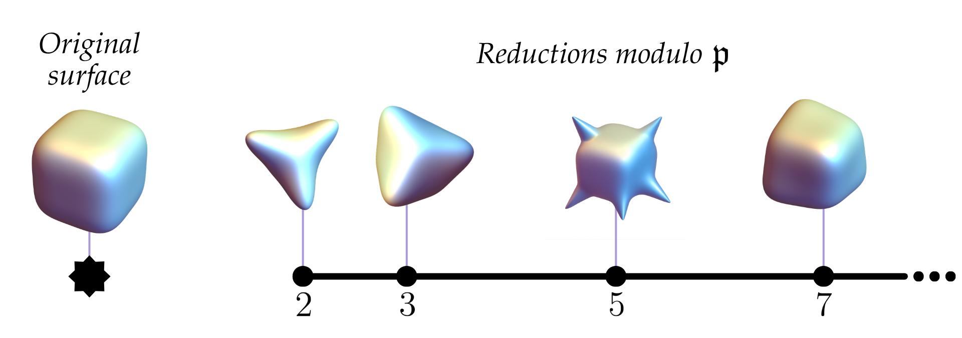 Good and bad reduction at various primes